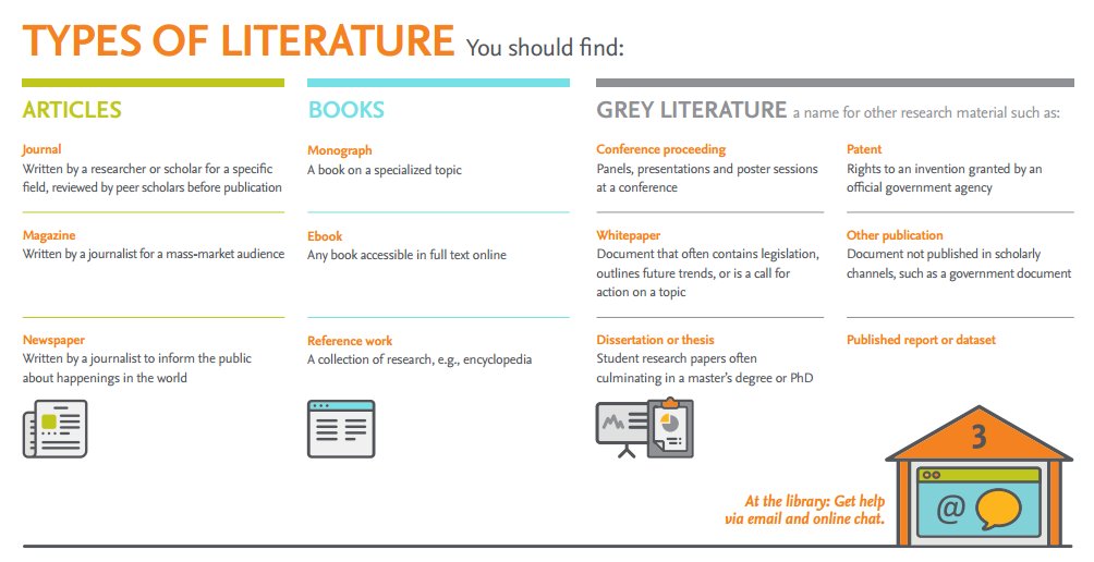 Type of literature you can find, books, articles and grey literature table