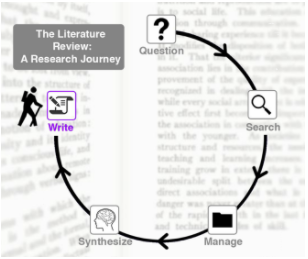 Cycle of the research journey of literature review: question, search, manage, synthesize, write