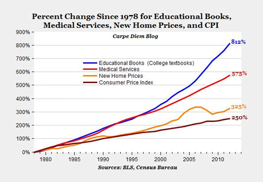Percent change since 1978 for educational medical services, new home price, and CPI (chart)