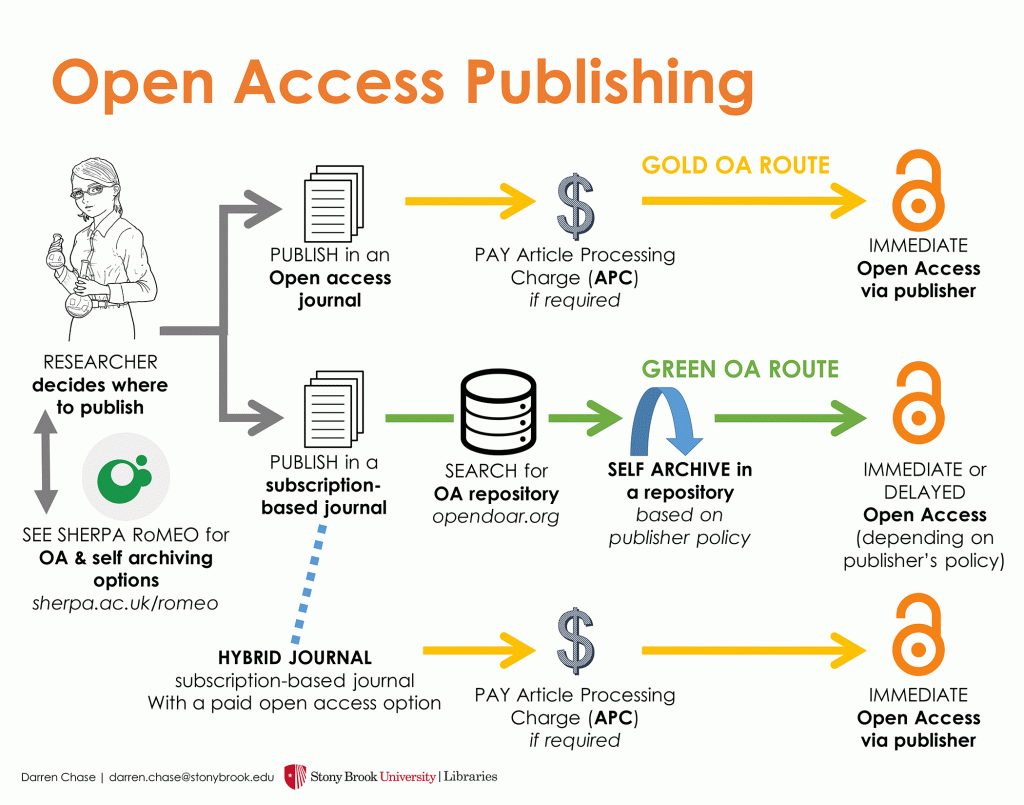 Open access publishing infographic