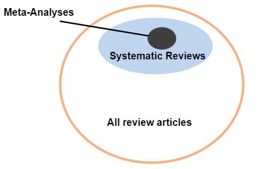 Meta-analysis within a systematic review