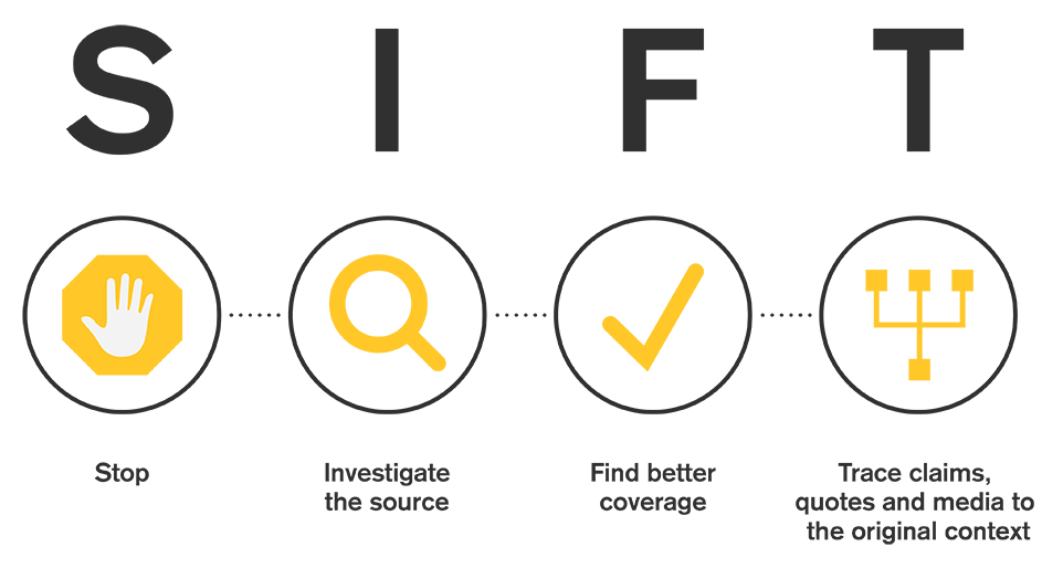 SIFT visual, Stop, Investigate Source, Find Better Coverage, Trace claims, quotes and media to the original context