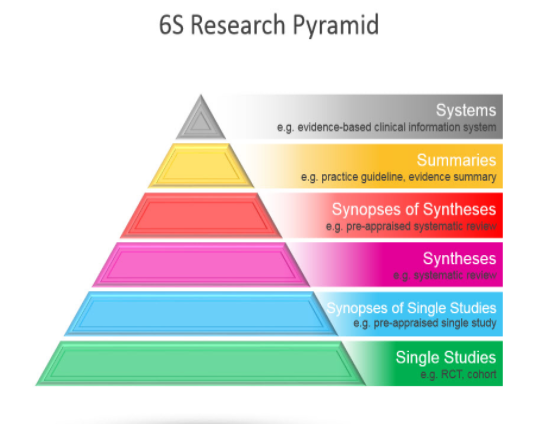 6S Research Pyramid
