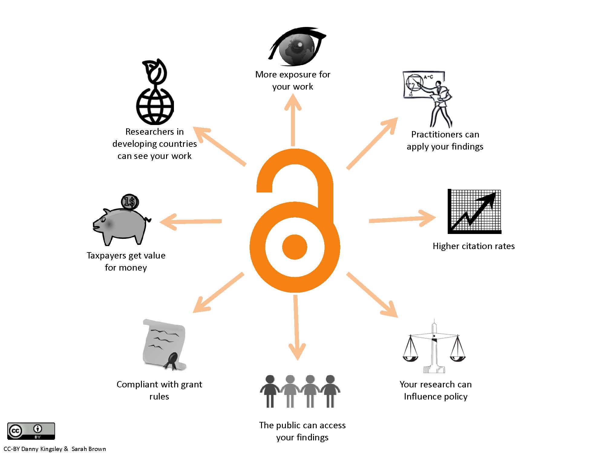 Benefits of open access infographic