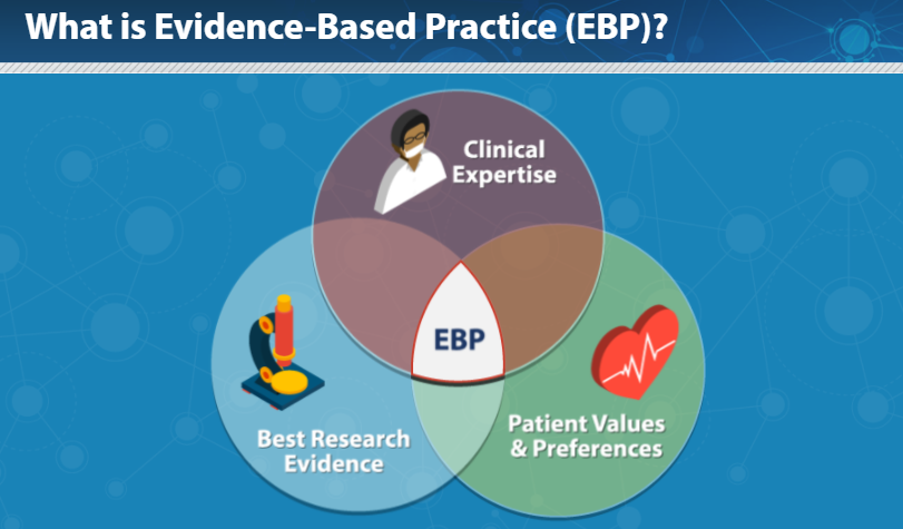 What is EBP graphic, clinical expertise, best research evidence, patient values and preferences