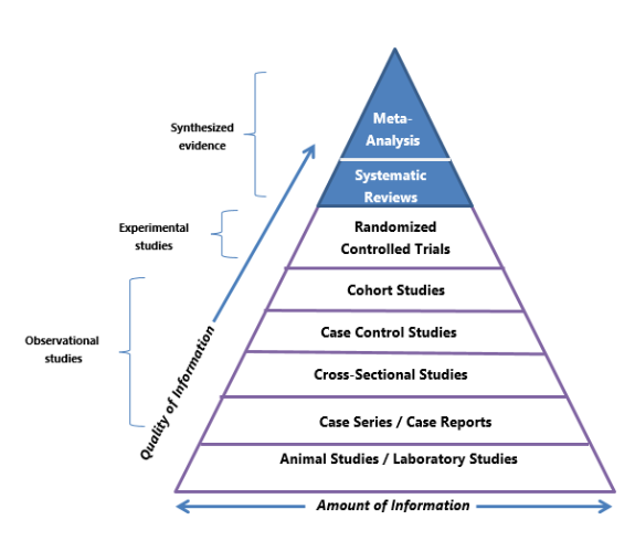 Levels of evidence pyramid 