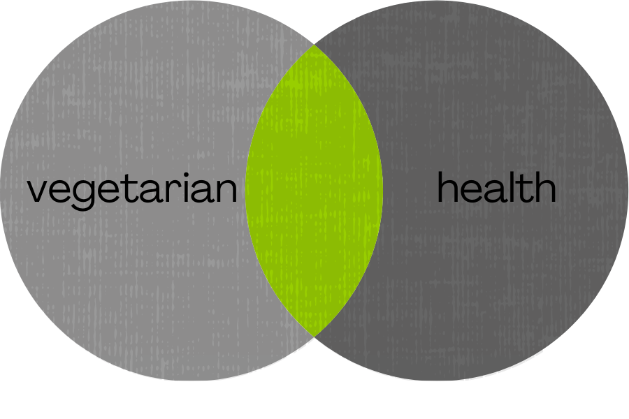 Venn diagram of vegetarian and health with middle shaded in green to represent search connector AND