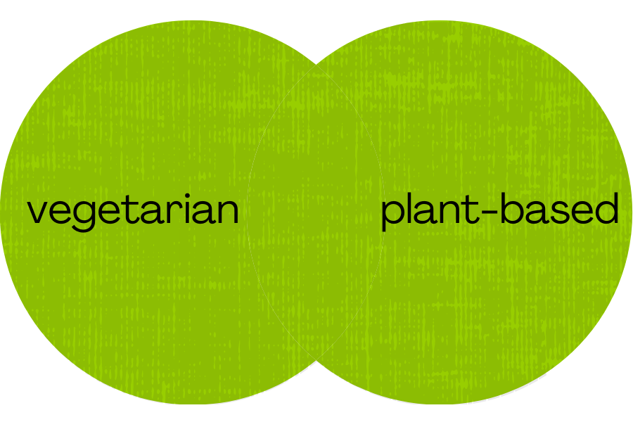 Venn diagram of vegetarian and plant-based where both circles are fully shaded in green to represent the search connector OR