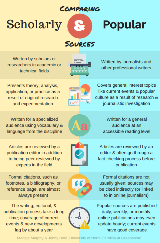 Infographic of Scholarly and Popular