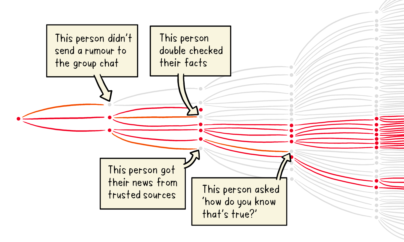 Decorative, misinformation representational graphic of people asking questions about sources to stop the spread of misinformation